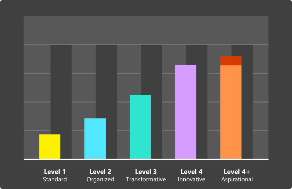 Service sophistication model stages – Standard, Organized, Transformative, Innovative as Levels 1 through 4 and Aspirational as Level 4+