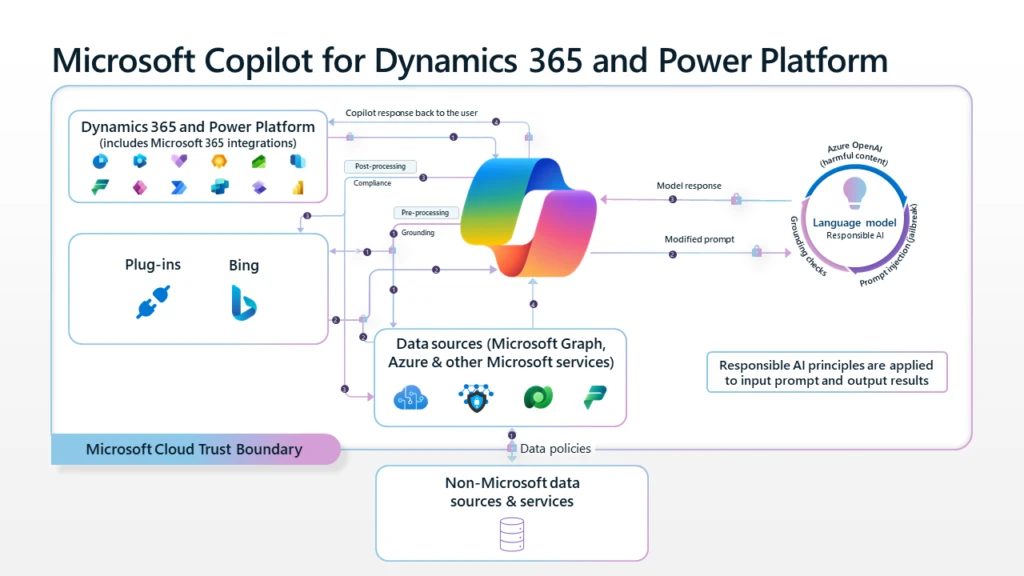 Diagram showing the interactions between Copilot, Dynamics 365 and Power Platform, and the generative AI language model.