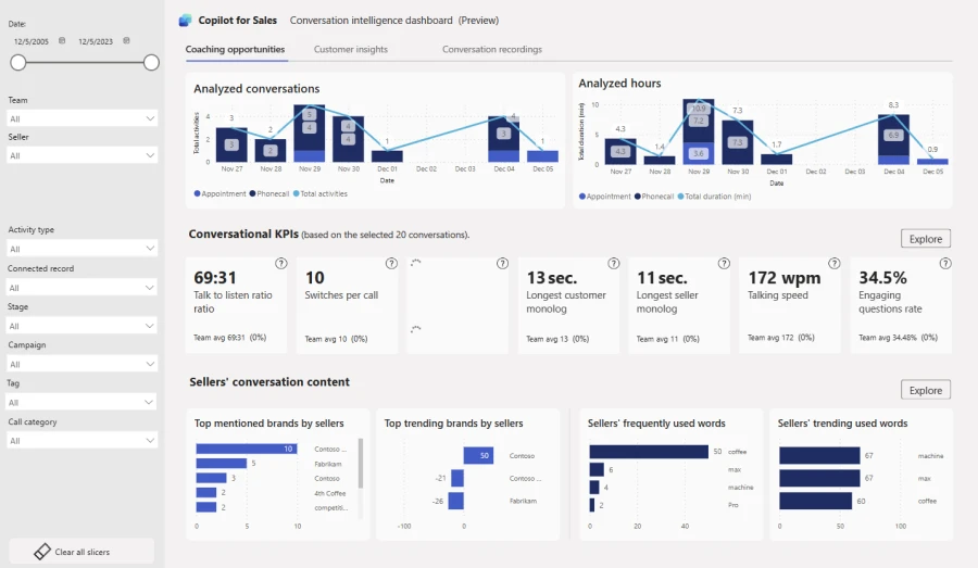 Copilot for Sales dashboard presenting features to help managers to measure and gain insights on their sellers’ activities. 