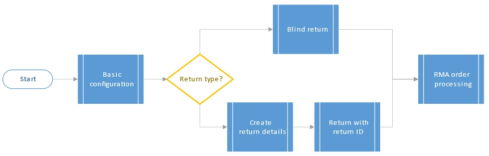 diagram returns