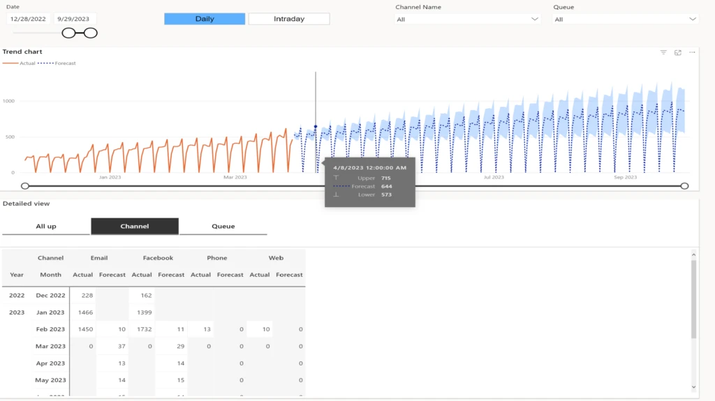 Daily forecasting metrics in Dynamics 365 Contact Center