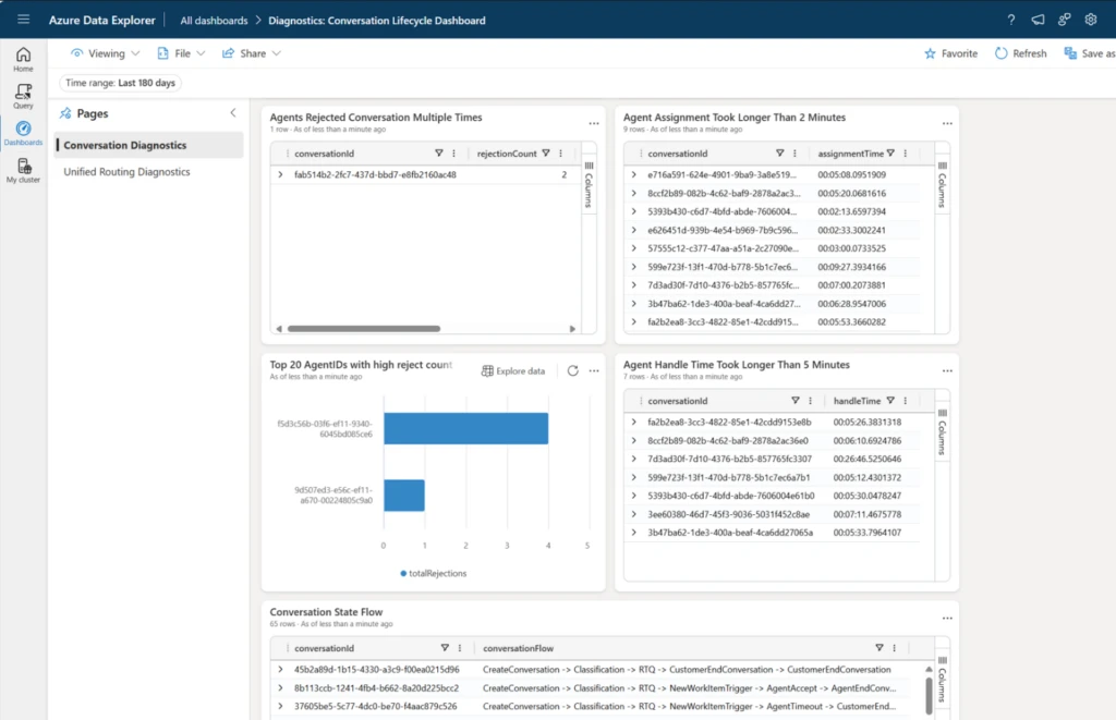 Azure Data Explorer dashboard, conversation lifecycle diagnostics telemetry