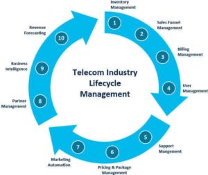 telco