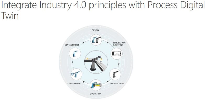 Title Card: Integrate Industry 4.0 principles with Process Digital Twin.