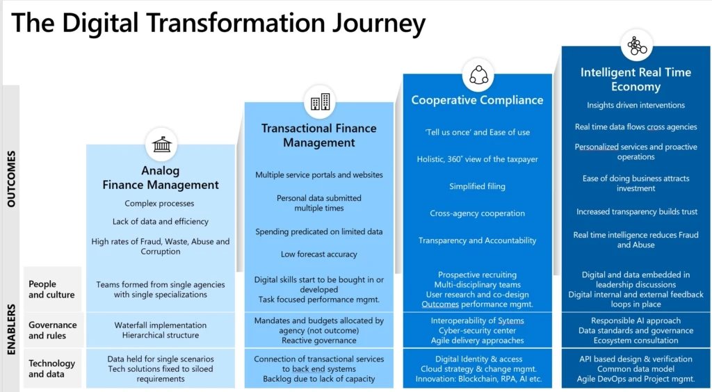 DT Journey