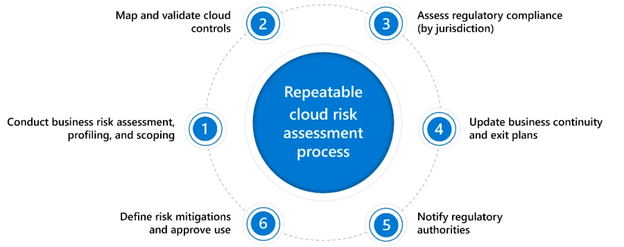 Round graph numbered with six circles for the six basic dimensions of the cloud risk assessment process.