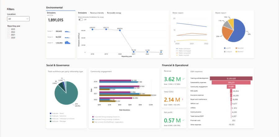 Screenshot of Project ESG Lake dashboard.