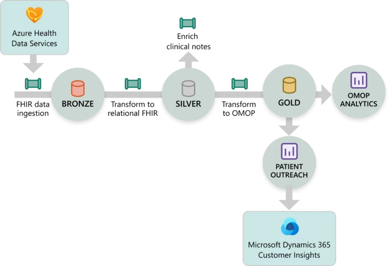 Multi-modal data foundation illustration, reflecting FHIR data ingestion from Azure Health Data Services in the Bronze layer, transforming to relational FHIR in the Silver layer, transforming to OMOP in the Gold layer with outputs to OMOP analytics and Patient Outreach to Dynamics 365 Customer Insights.