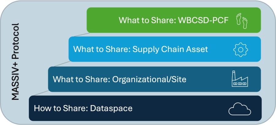The MASSIV+ Sustainability Data Exchange Protocol provides a framework for standardized data layers, from higher-level organization and site information to granular, product-level information. 