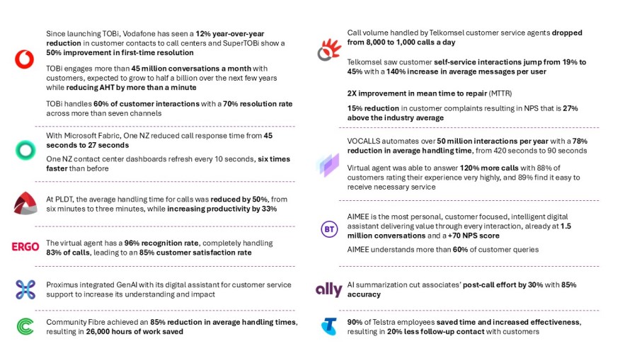 A graphic showing numerous telecommunications companies and the benefits they have seen by integrating AI into their business.