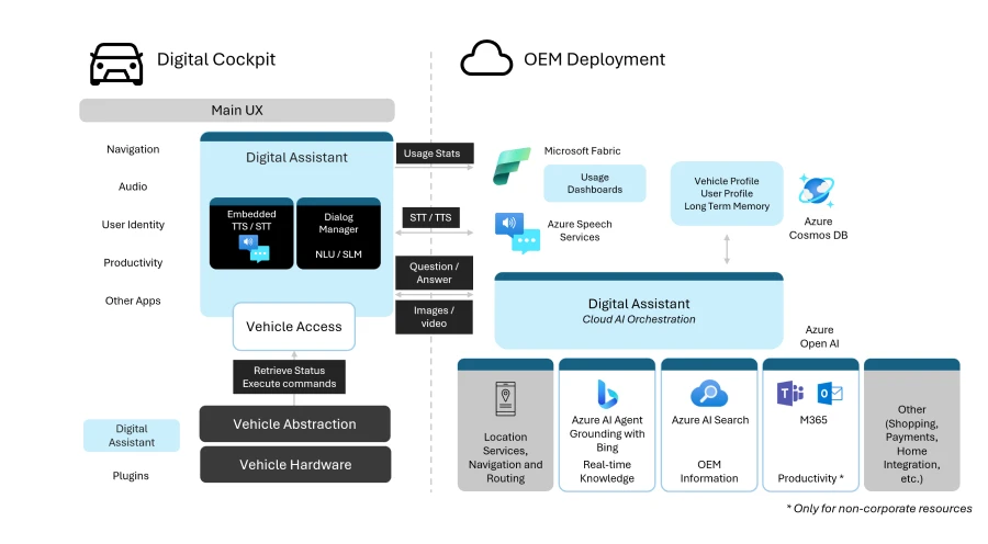 Industry reference architecture for Digital Cockpit 