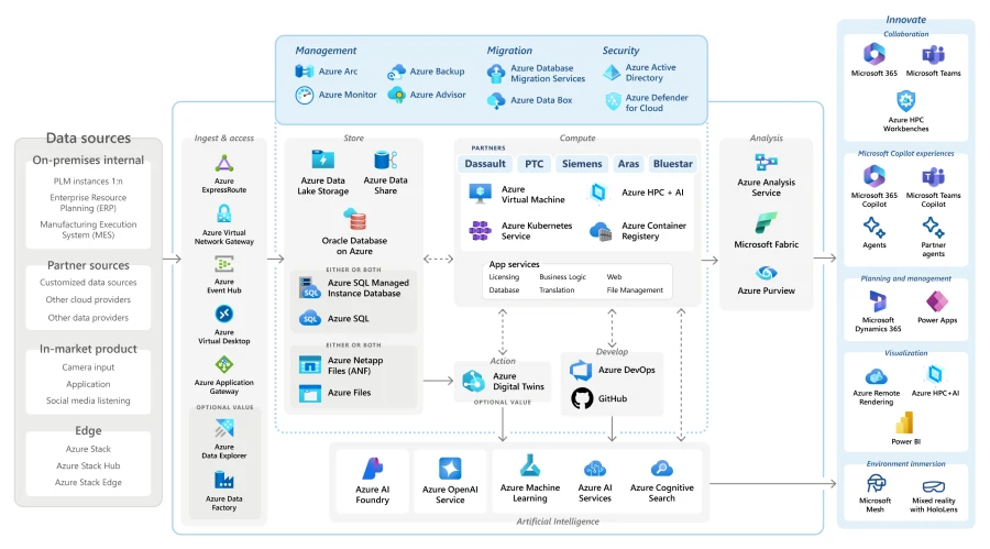 Industry reference architecture for PLM 