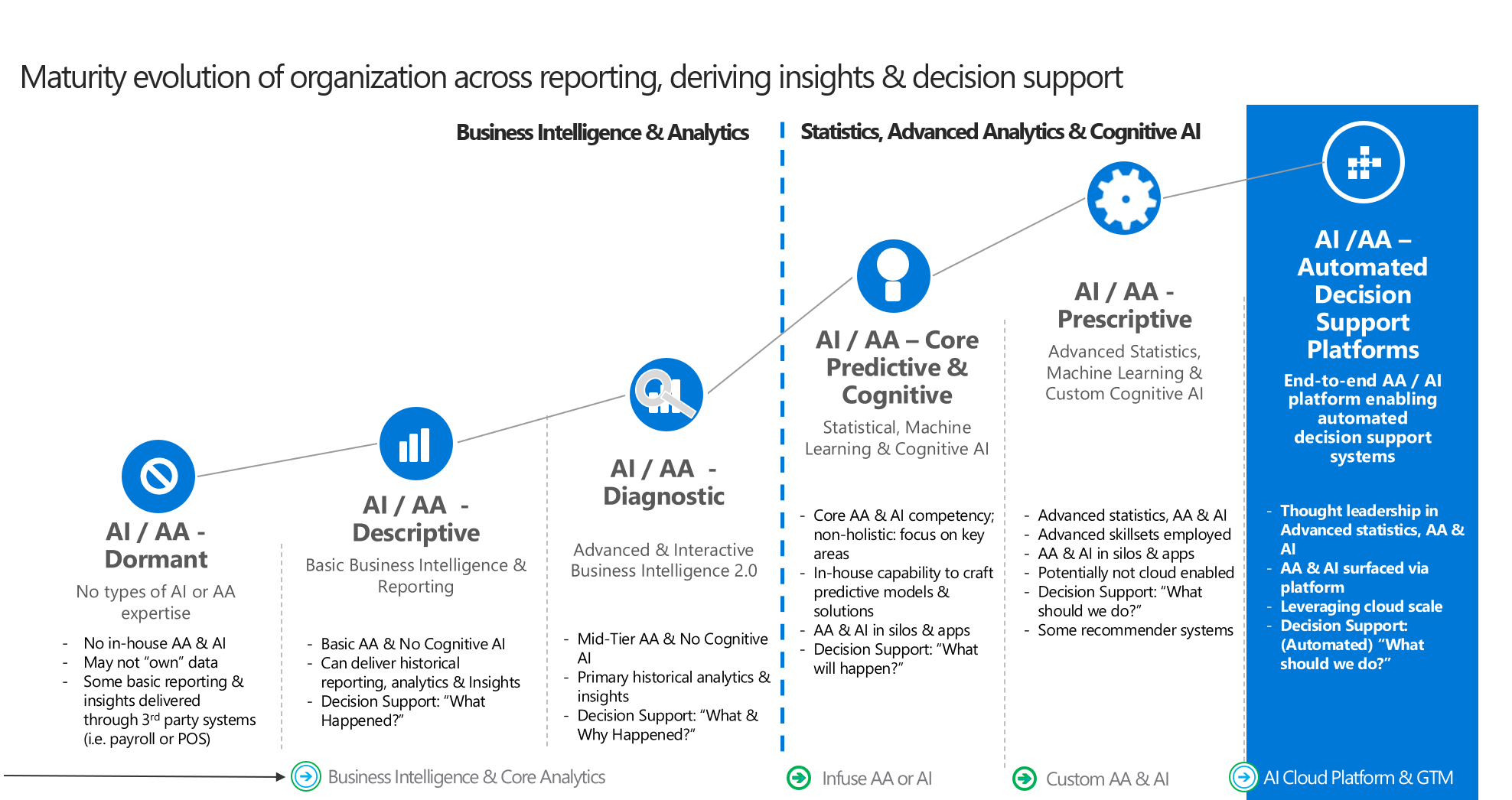 Maturity evolution of organisation's data strategy across reporting, deriving insights & decision support.