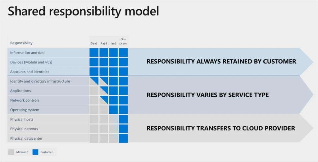 Shared responsibility model