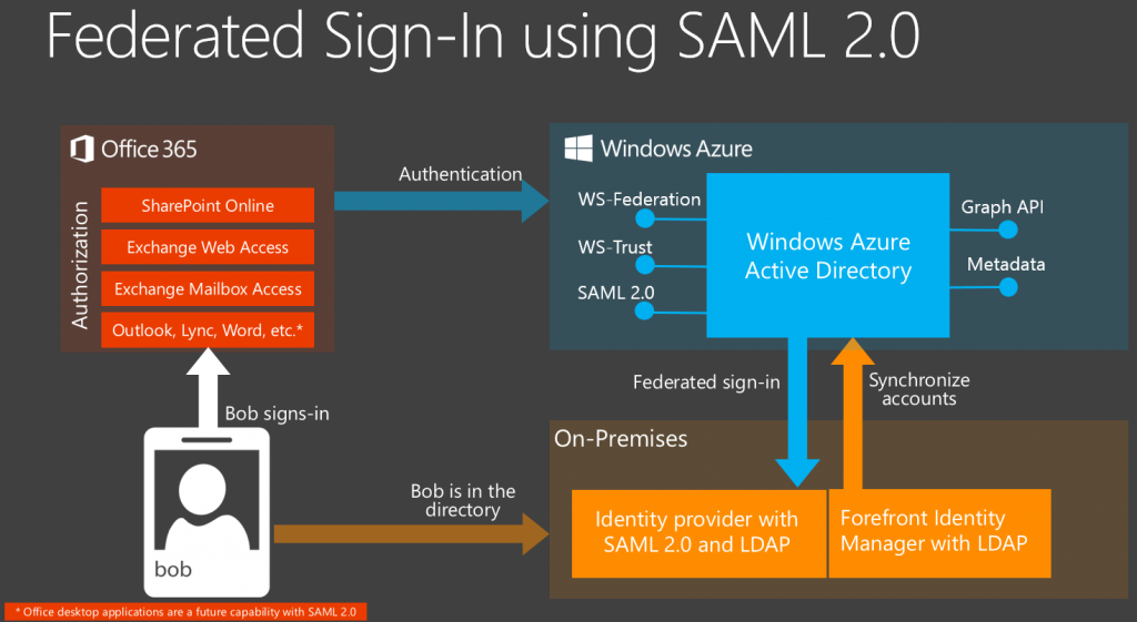 SAML_01