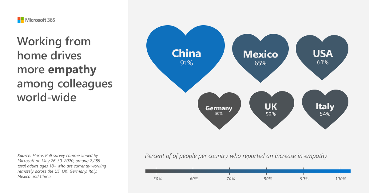 Working from home drives more empathy among collegues world-wide.