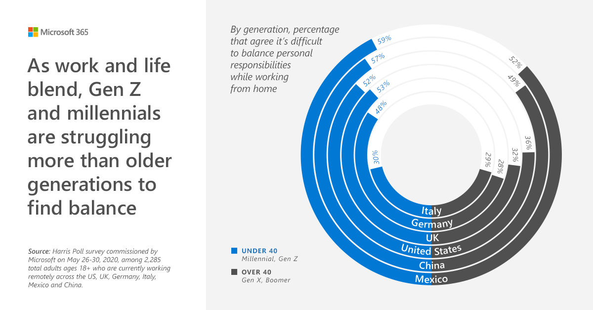 As work and life blend, Gen Z and millennials are struggling more than older generations to find balance.