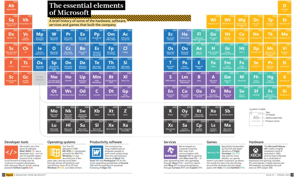 A depiction of "The essential elements of Microsoft" leveraging the periodic table design to display the hardware, software, services, and games that built the company.