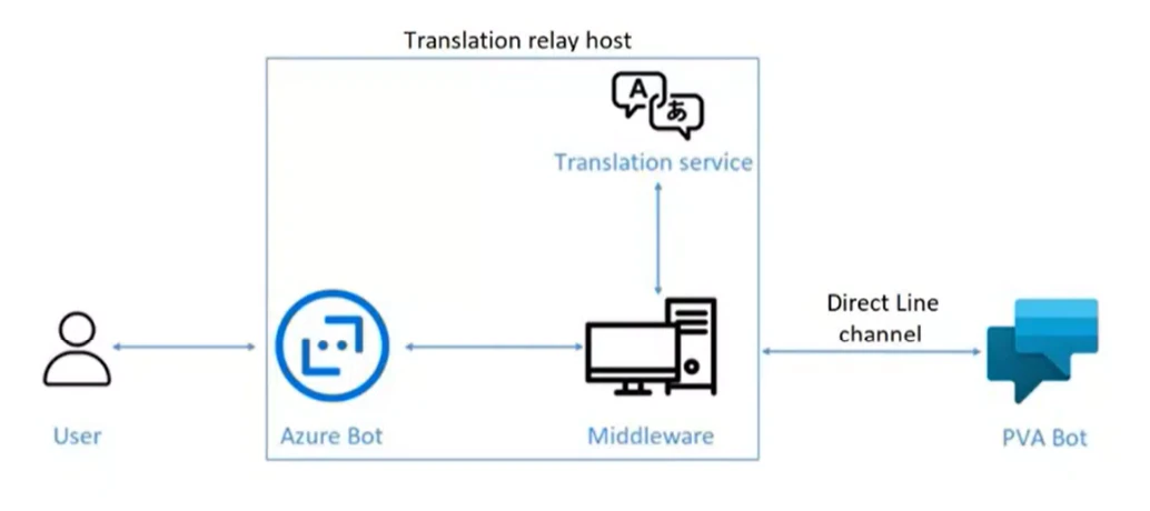 Translation screenshot