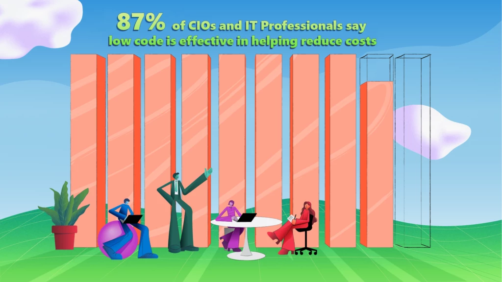 This image shows that 87% of CIOs and IT pros say low-code is effective in helping reduce costs