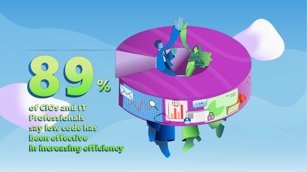 This image shows that 89% of CIOs and IT professionals say low-code has been effective in increasing efficiency
