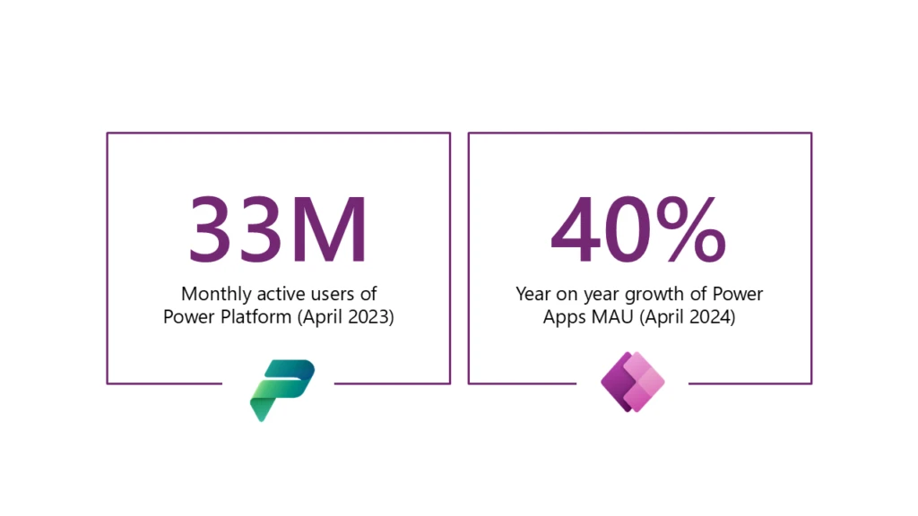 Image with Power Platform and Power Apps icons and words “33M Power Platform Monthly Active Users” and “40% year on year growth of monthly active users in Power App