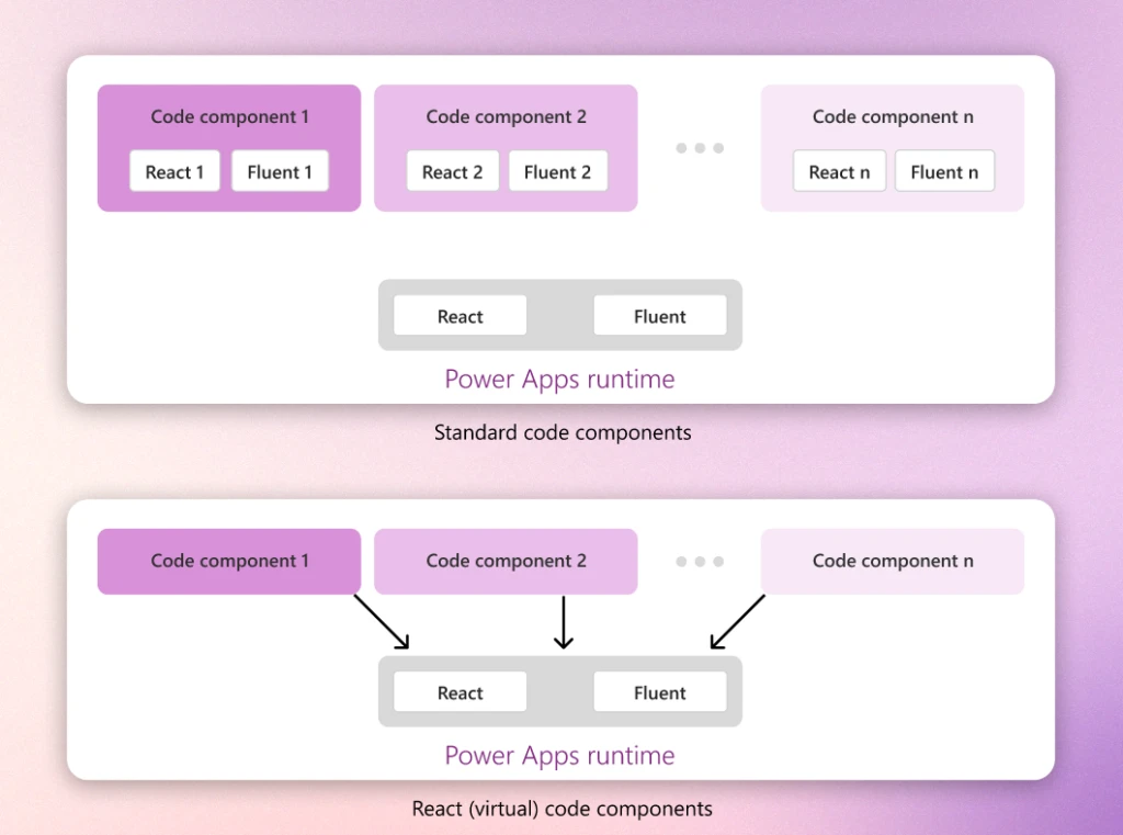 Diagram showing standard and virtual code components with them using individually packaged and shared platform libraries respectively. 