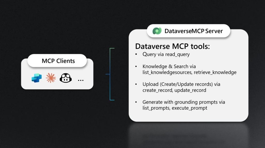 Dataverse MCP Server isn’t just another connector—it’s a paradigm shift.