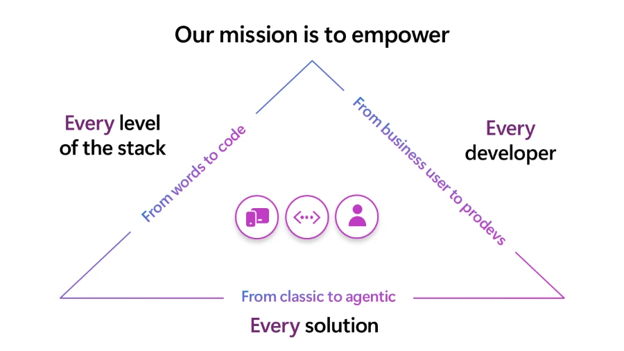 Visual representation of Power Platform's mission to empower every developer, every solution and every level of stack. 