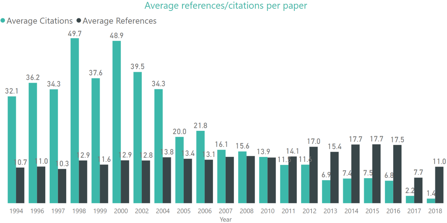 AAAI Conference Analytics