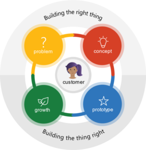 Graphic artwork with the words, Building the right thing across the top and bottom. In the center are four colored circles with the words Problem, Prototype, Concept and Growth written. 