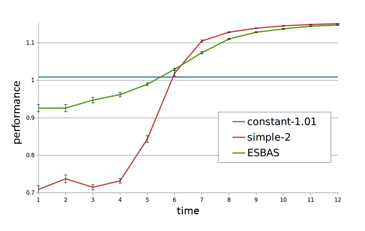 Figure 2: Preliminary experiments.