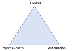 trinity of proof