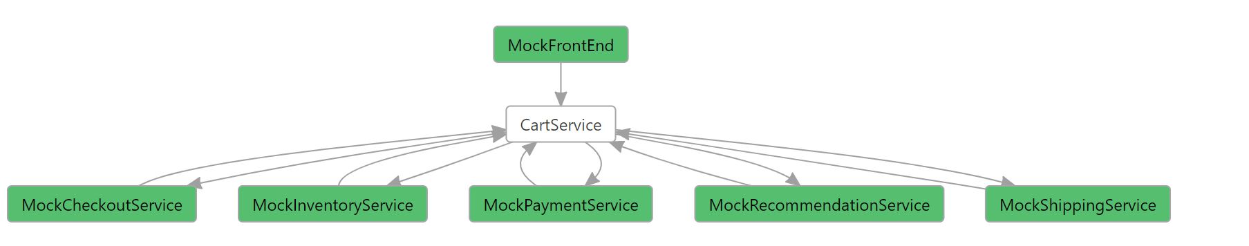 flow chart 