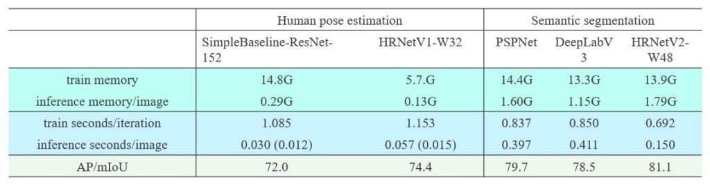 HRNet V1-W32 Human pose estimation (train memory 5.7G, inference memory/image 0.13 G, train seconds per iteration 1.153, inference seconds/image 0.057 0.015, AP/MIoU 74.4) HRNet V2-W48 Semantic segmentation (train memory 13.9G, inference memory/image 1.79 G, train seconds per iteration 0.692, inference seconds/image 0.150, AP/MIoU 81.1)