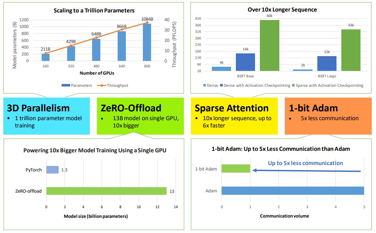 3d Parallelism, ZeRO-Offload, Sparse Attention, 1-bit Adam