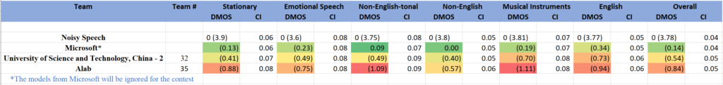 track 2 speech MOS