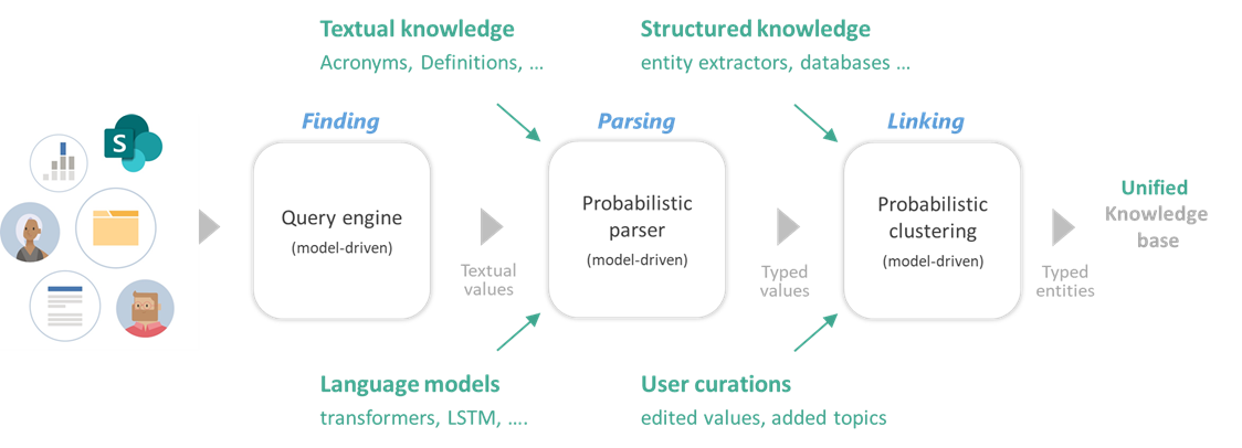 Figure 2: A flowchart depicting unstructured text being processed though a query engine, a probabilistic parser, and probabilistic clustering to produce a unified knowledge base