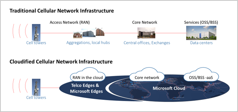 Traditional cellular network infrastructure compared to cellular network infrastructure in the Microsoft cloud
Two graphics. The first depicts traditional cellular network infrastructure, beginning with cell towers receiving data and transferring it to physical buildings--local hubs, then central exchanges and finally data centers.
The second depicts cloudified cellular network infrastructure, with cell towers transmitting data to telco edges and Microsoft edges. This is also labelled