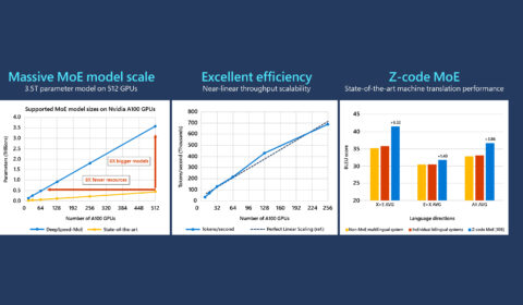 DeepSpeed MoE powers eight times bigger models using expert-parallelism + ZeRO-Offload compared with expert-parallelism only. A graph shows supported model sizes on NVIDIA A100 GPUs. DeepSpeed MoE scales near-linearly with respect to the number of GPUs. Z-code MoE (10B) consistently outperforms other systems on BLEU scores for an in-house 50 language test dataset. Read more in the blog post.
