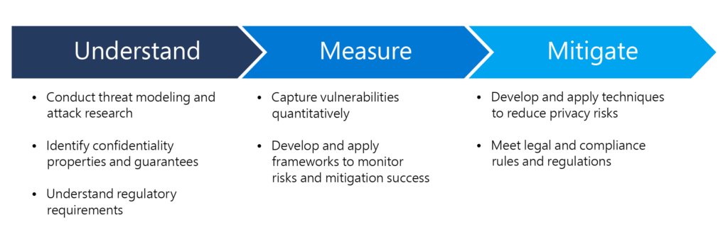 A diagram that depicts the three-pronged approach to PPML, defined as: Understand, then Measure, and then Mitigate. Specific details under each approach are detailed. Under Understand, the three bullet items are: 1) conduct threat modeling and attack research, 2) identify confidentiality properties and guarantees, and 3) understand regulatory requirements. Under Measure, the two bullet items are: 1) capture vulnerabilities quantitatively, and 2) develop and apply frameworks to monitor risks and mitigation success. Under Mitigate, the two bullet items are: 1) develop and apply techniques to reduce privacy risks, and 2) meet legal and compliance rules and regulations.