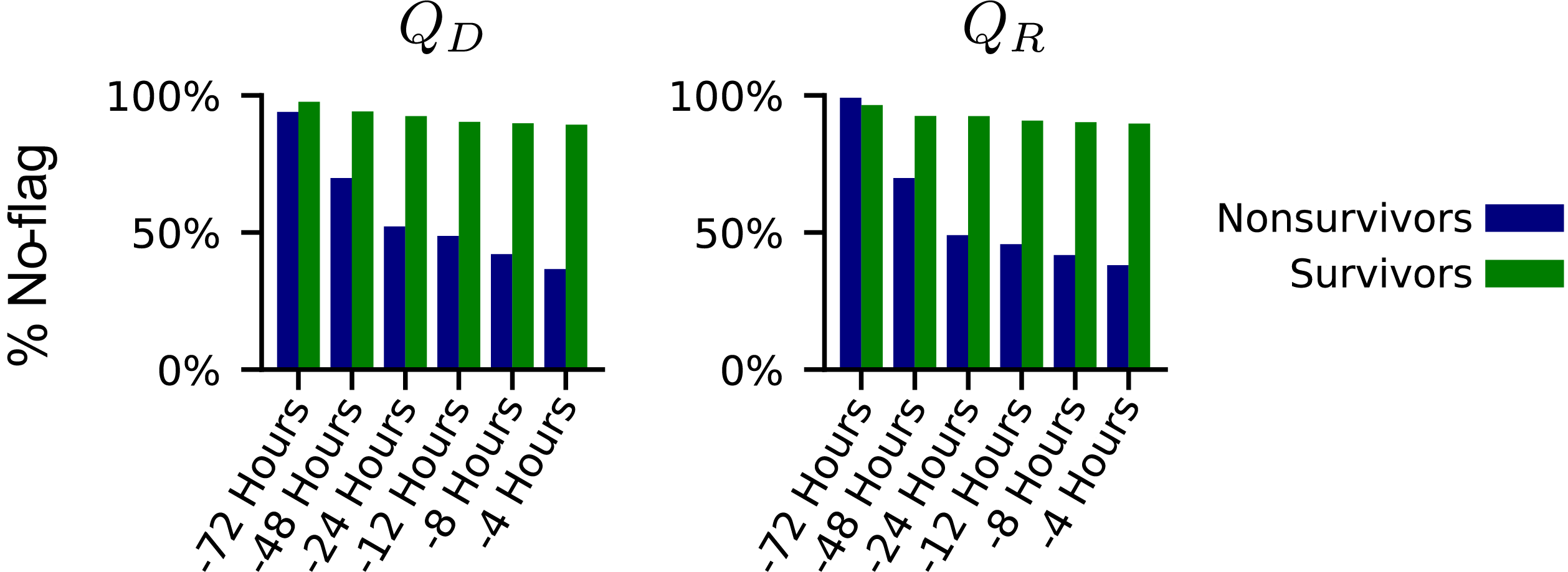 Figure 4: Histograms of the flag status for surviving and non-surviving patients, according to the rescue state and medical dead-end values. Bars are plotted according to the time prior to the recorded terminal state and measure the percentage of patients whose states did not raise any flags. There is a clear worsening trend for non-surviving patients as they approached a terminal state, beginning as early as 48 hours prior to expiration.
