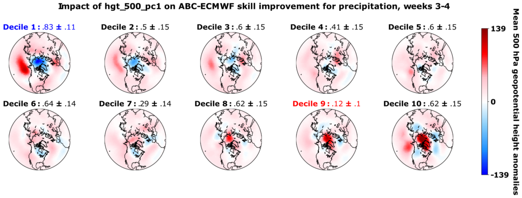 impact of hgt_500_pc1 on ABC skill improvement