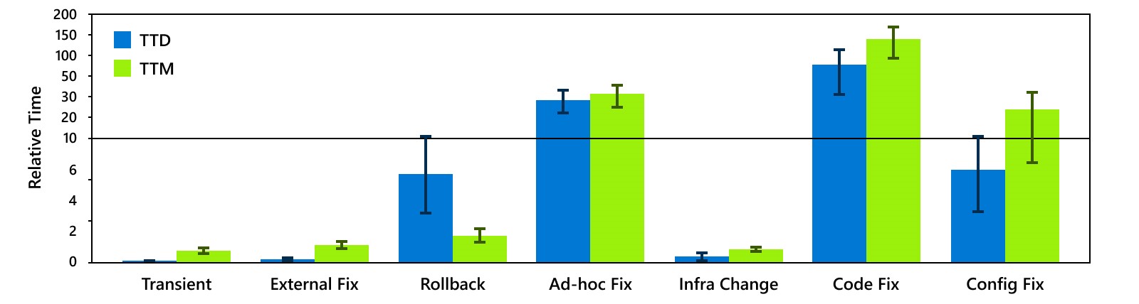 Mitigation steps