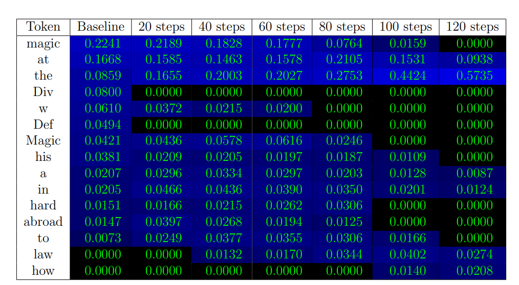 Next token completion probabilities.