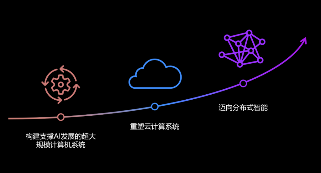 创新超大规模计算机系统以支持未来人工智能的发展；重构云计算这一重要的 IT 基础平台；设计前沿的分布式系统，以适应更广泛的分布式智能需求