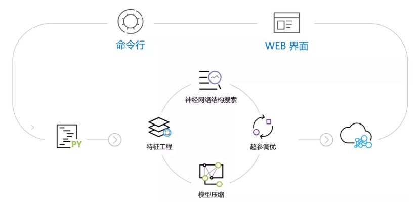 NNI 主要功能整体框架图