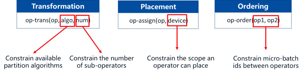 nnScaler - three column diagram: Transformation, Placement, and Ordering