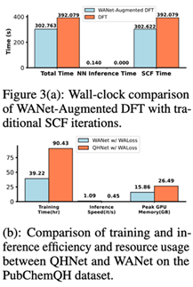 WANet 和 WALoss 的计算效率