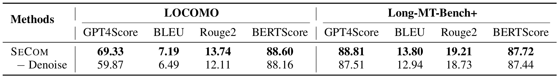 Table showing that removing the proposed compression-based memory denoising mechanism will result in a performance drop up to 9.46 points of GPT4Score on LOCOMO, highlighting the critical role of this denoising mechanism: by effectively improving the retrieval system, it significantly enhances the overall effectiveness of the system.